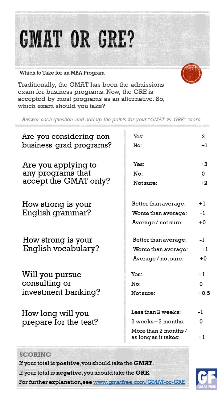 Should You Take the GMAT or GRE? | GMAT Free