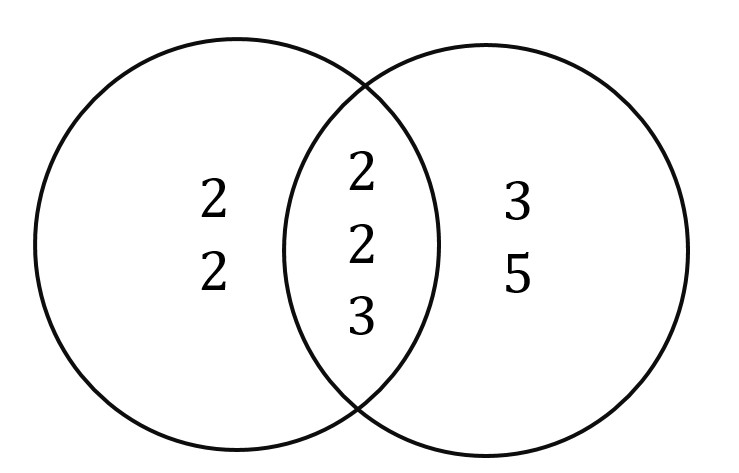 Least Common Multiple - Venn Diagram