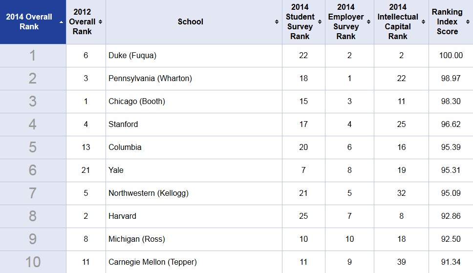 BusinessWeek 2014 Business School Rankings